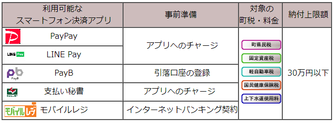 『スマートフォン決済アプリによる納付』の画像