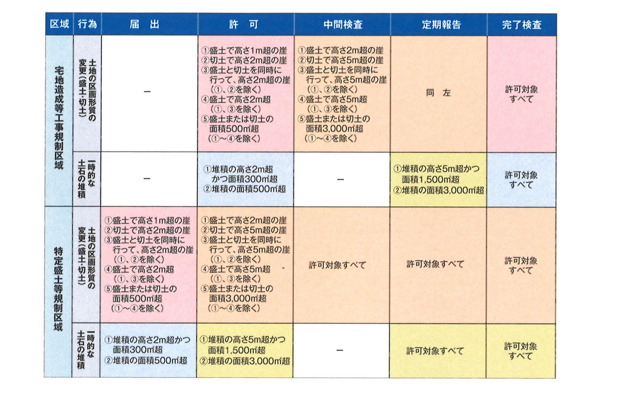 手続き