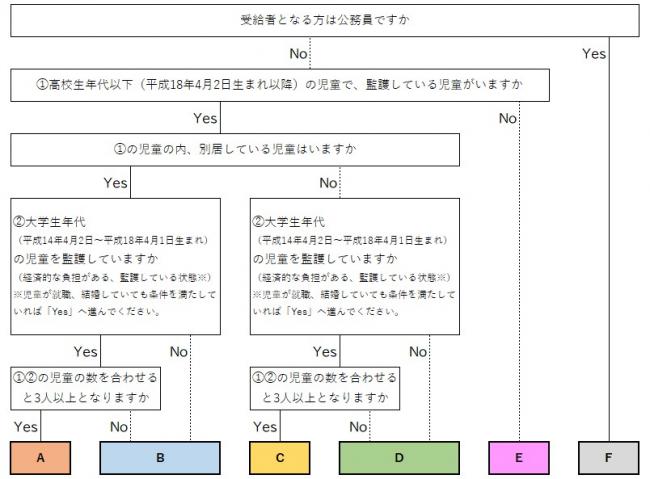 令和6年9月分の児童手当を津幡町から受給していない方のフローチャート