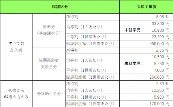 保険税率と保険税額の表