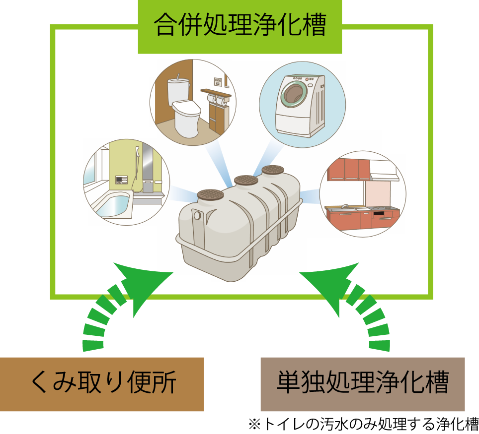 合併浄化槽転換