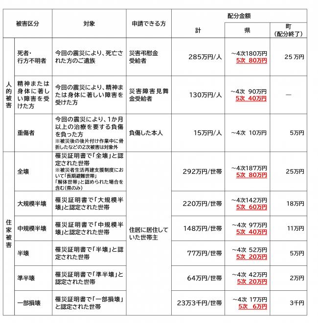 被害区分別配分金額