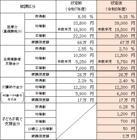 R8年度税率