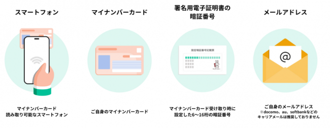 スマートフォン、マイナンバーカード、署名用電子証明書の暗証番号、メールアドレスが必要になります。