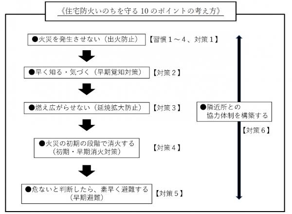 住宅防火いのちを守る10のポイントの考え方